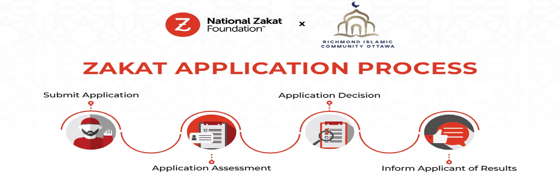 Zakat Application Process